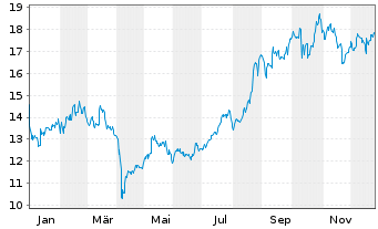 Chart Dir.S.-D.Da.CSI 300C.A Sh.B.2X - 1 Jahr