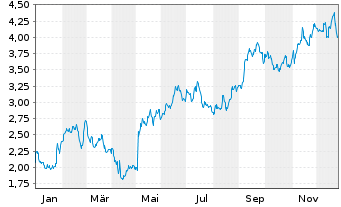 Chart Diversified Healthcare Trust - 1 Jahr