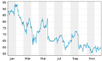 Chart DocuSign Inc. - 1 Jahr
