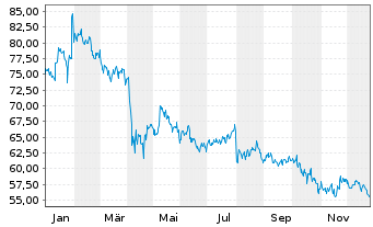 Chart Dolby Laboratories Inc. Class A - 1 Jahr