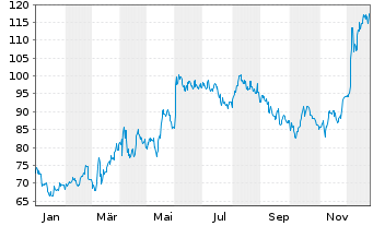 Chart Dollar General Corp. - 1 Jahr