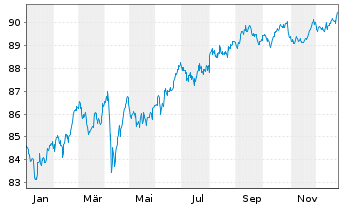 Chart Dollar Tree Inc. DL-Notes 2021(21/31) - 1 Jahr