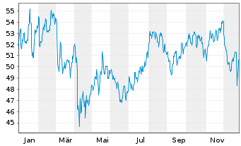 Chart Dominion Energy Inc. - 1 Jahr