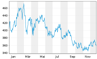 Chart Domino s Pizza Inc. - 1 Jahr