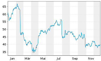 Chart Donnelley Fin. Solutions Inc. - 1 Jahr
