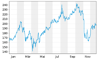 Chart DoorDash Inc. Cl.A - 1 Jahr