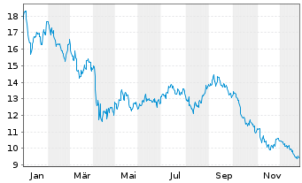 Chart Douglas Emmett Inc. - 1 Jahr