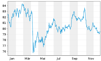 Chart Dow Chemical Co., The DL-Notes 2012(12/42) - 1 Jahr