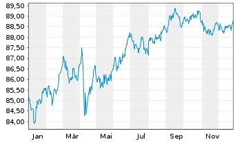 Chart Dow Chemical Co., The DL-Notes 2020(20/30) - 1 Year