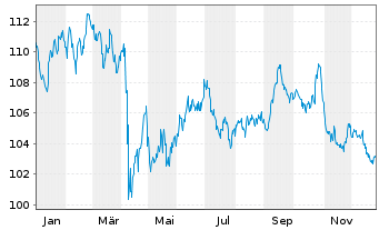 Chart Dow Chemical Co., The DL-Notes 2022(22/53) - 1 Jahr