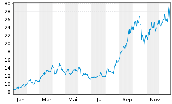 Chart DRDGold Ltd. ADRs - 1 Jahr