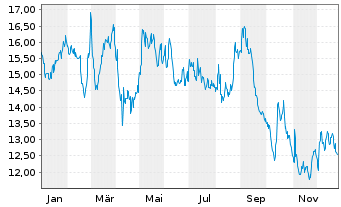 Chart Driven Brands Holdings Inc. - 1 Jahr