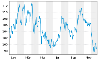 Chart Duke Energy Corp. - 1 Jahr
