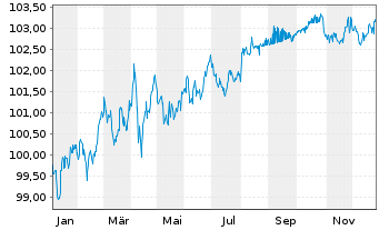 Chart Duke Energy Carolinas LLC DL-Bonds 2025(25/30) - 1 Year