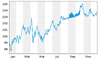 Chart Duke Energy Carolinas LLC DL-Bonds 2025(25/35) - 1 Year