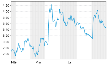 Chart Duluth Holdings Inc. - 1 Jahr