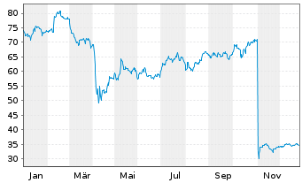 Chart DuPont de Nemours Inc - 1 Jahr