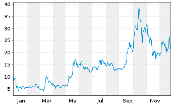 Chart D-Wave Quantum Inc. - 1 Jahr