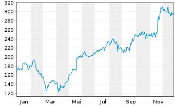 Chart Dycom Industries Inc. - 1 Jahr