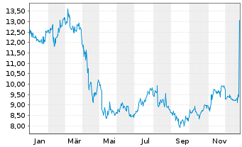 Chart Dynavax Technologies Corp. - 1 Jahr