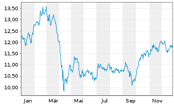 Chart Dynex Capital Inc. - 1 Year