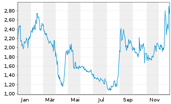 Chart EDAP TMS S.A. ADRs - 1 Jahr