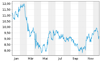 Chart El Pollo Loco Holdings Inc. - 1 Jahr