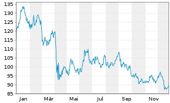 Chart EOG Resources Inc. - 1 Jahr