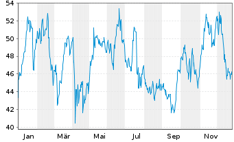Chart EQT Corp. - 1 Jahr
