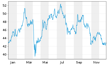 Chart EPR Properties - 1 Year
