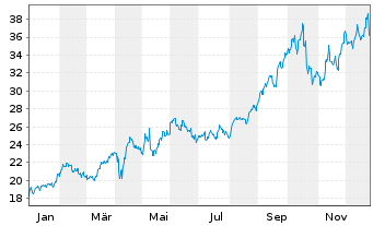 Chart ETF S.Sol.-U.S.Gl.Go Gold+Pr.M - 1 Jahr