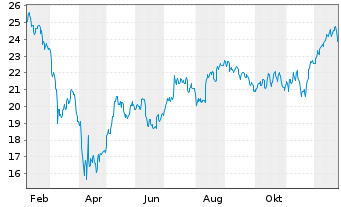Chart ETF S.Sol.-U.S.Global Jets ETF - 1 Jahr