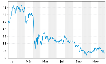 Chart ETFIS Sr.Tr.I-Infracap Act.MLP - 1 Jahr