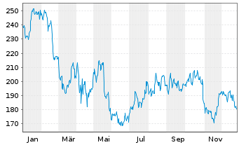 Chart Eagle Materials Inc. - 1 Jahr