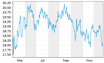 Chart Easterly Governm.Pptys Inc. - 1 Jahr