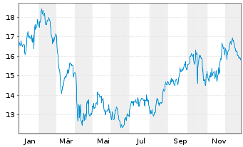 Chart Eastern Bankshares Inc. - 1 Jahr