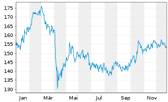 Chart EastGroup Properties Inc. - 1 Jahr