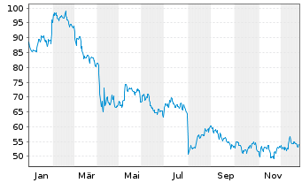 Chart Eastman Chemical Co. - 1 Year