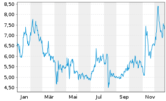 Chart Eastman Kodak Co. - 1 Jahr