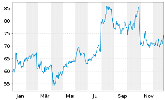 Chart Ebay Inc. - 1 Jahr