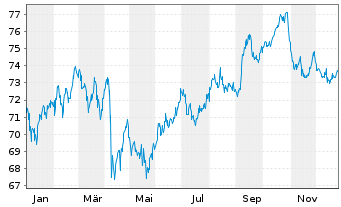 Chart eBay Inc. DL-Notes 2021(21/51) - 1 Jahr
