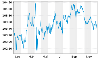 Chart eBay Inc. DL-Notes 2022(22/27) - 1 Jahr