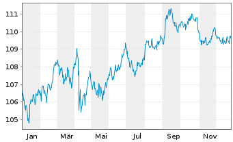 Chart eBay Inc. DL-Notes 2022(22/32) - 1 Year