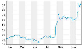 Chart EchoStar Corp. - 1 Jahr