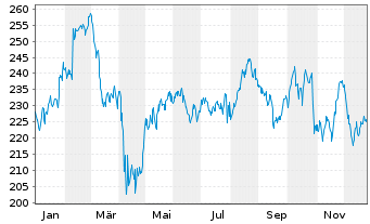 Chart Ecolab Inc. - 1 Jahr