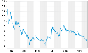 Chart Eco Wave Power Global AB - 1 Jahr
