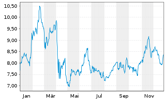 Chart Ecopetrol S.A.Sp.ADRs - 1 Jahr