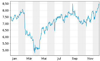 Chart Ecovyst Inc. - 1 Jahr