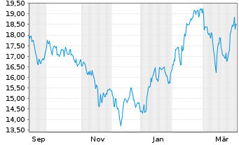 Chart Edgewell Personal Care Co. - 1 Jahr