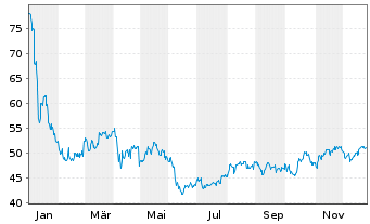 Chart Edison Intl - 1 Jahr